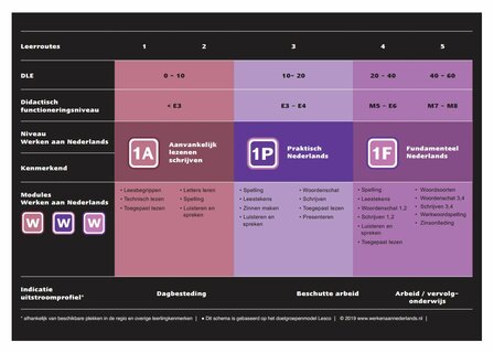 Poster doelgroepenmodel (Lecso)