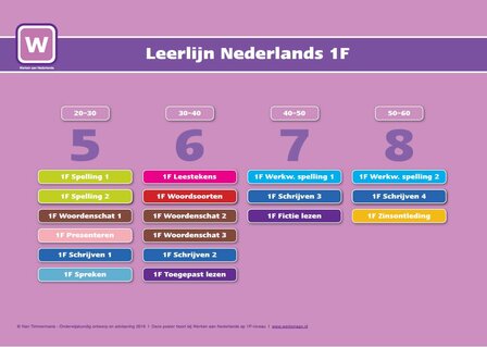 Poster 1F - module koppeling aan DLE-score